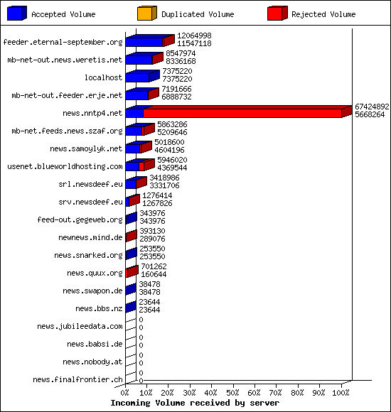 Incoming Volume received by server