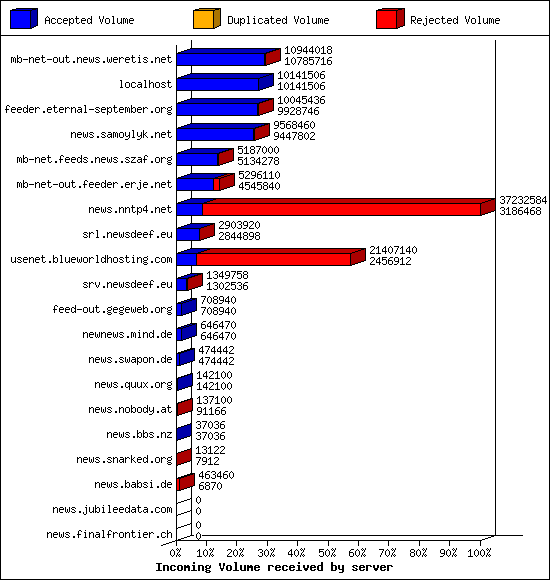 Incoming Volume received by server