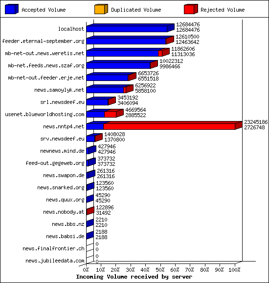 Incoming Volume received by server