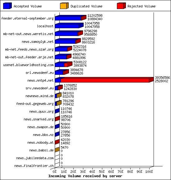 Incoming Volume received by server
