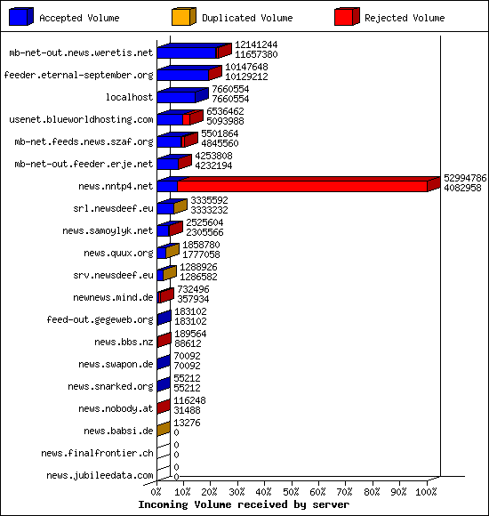 Incoming Volume received by server