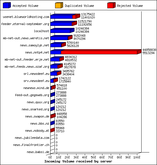 Incoming Volume received by server
