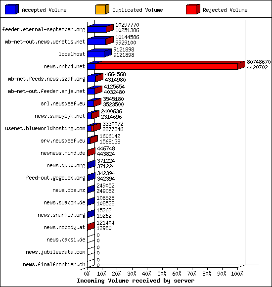 Incoming Volume received by server