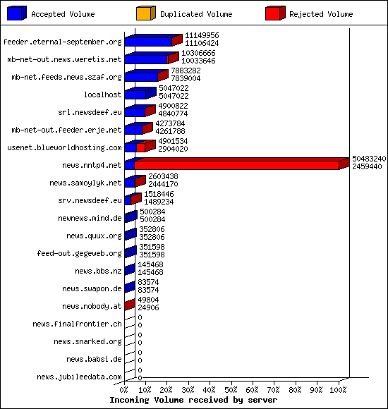 Incoming Volume received by server