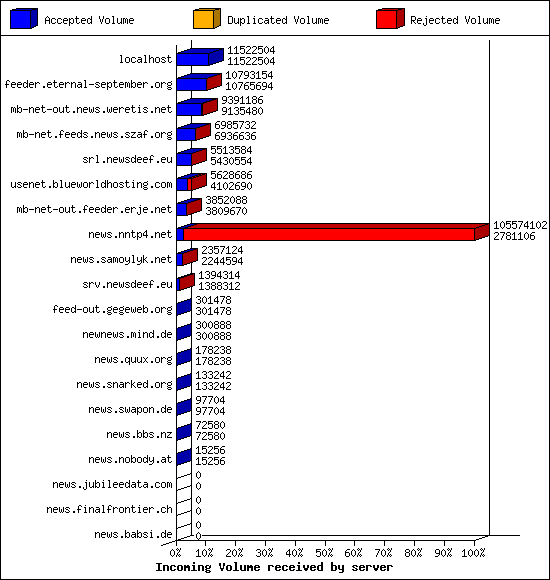 Incoming Volume received by server