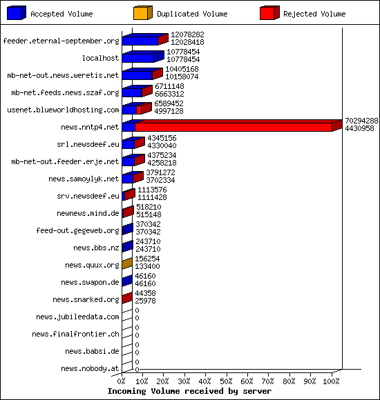 Incoming Volume received by server