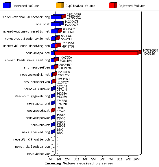 Incoming Volume received by server