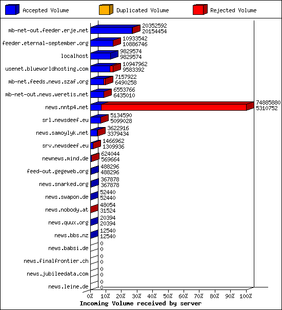 Incoming Volume received by server