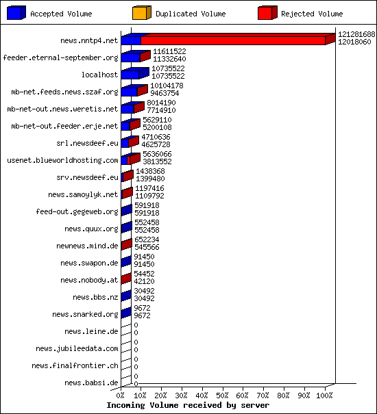 Incoming Volume received by server