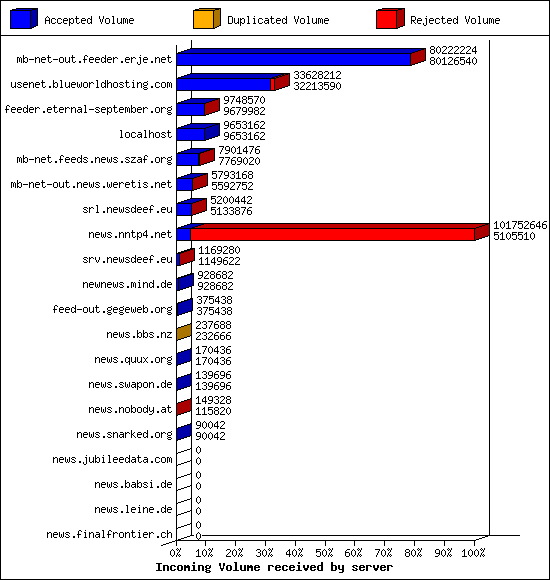 Incoming Volume received by server