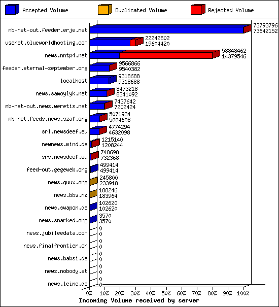Incoming Volume received by server