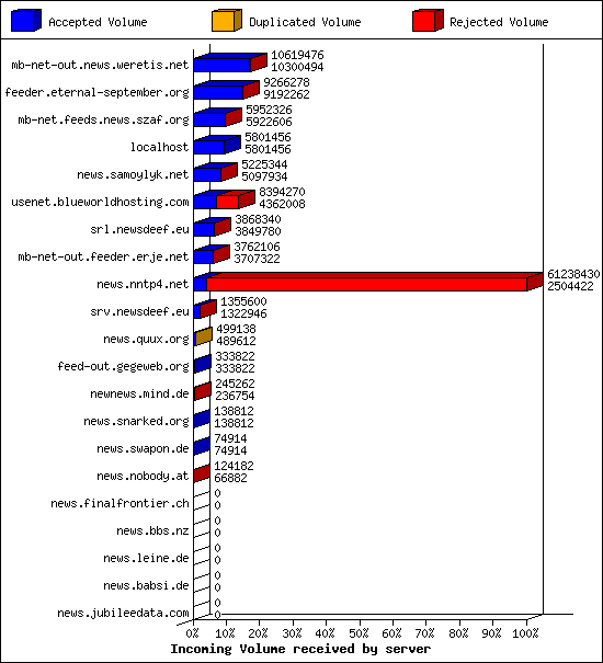 Incoming Volume received by server
