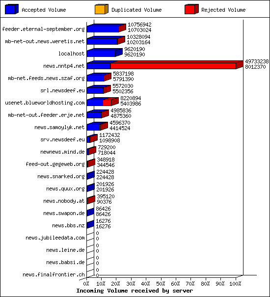 Incoming Volume received by server