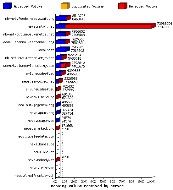 Incoming Volume received by server
