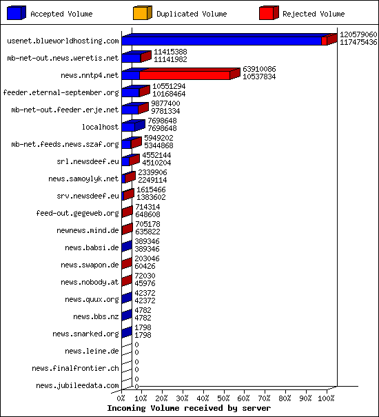 Incoming Volume received by server