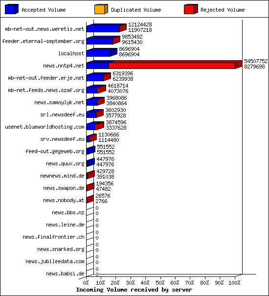 Incoming Volume received by server