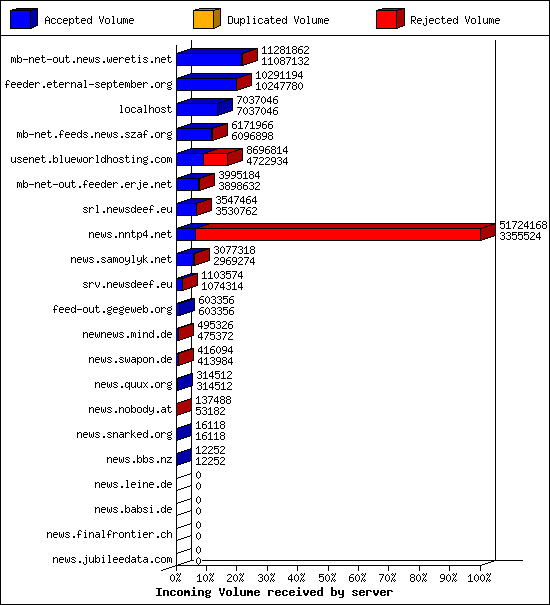 Incoming Volume received by server