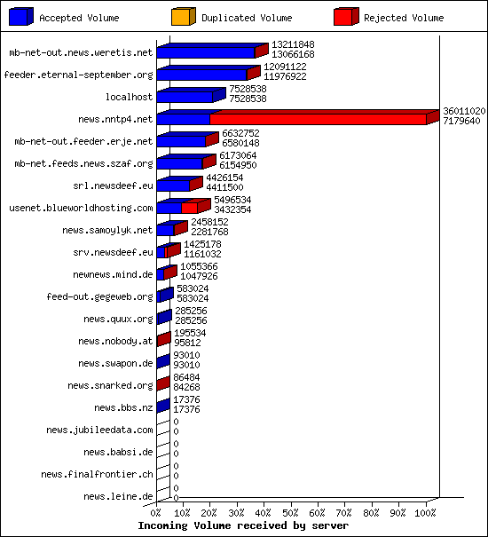 Incoming Volume received by server