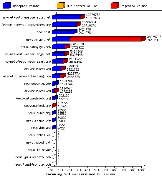 Incoming Volume received by server