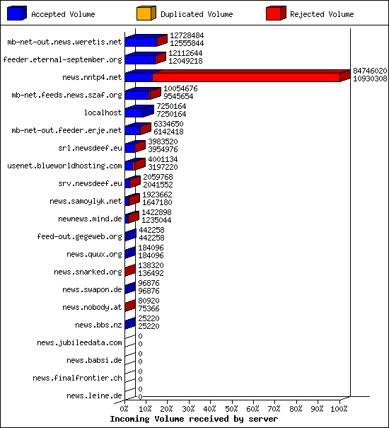 Incoming Volume received by server