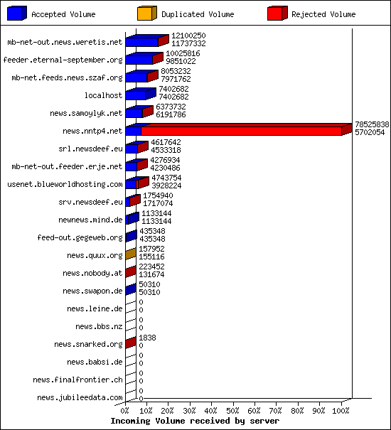 Incoming Volume received by server