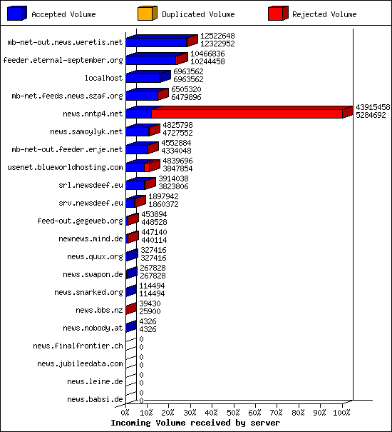 Incoming Volume received by server