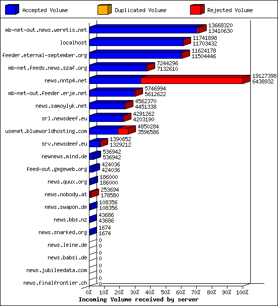 Incoming Volume received by server