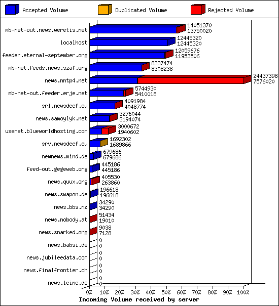 Incoming Volume received by server