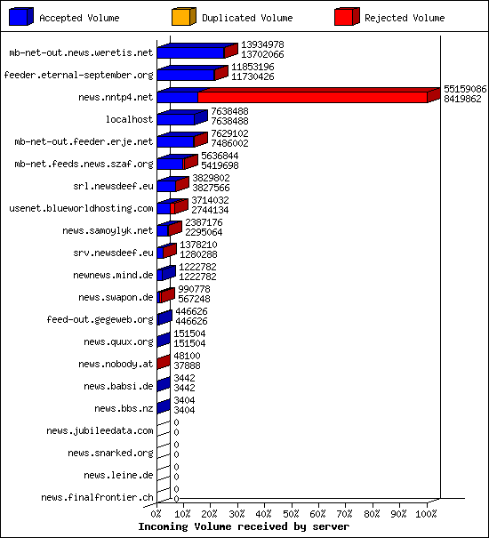 Incoming Volume received by server