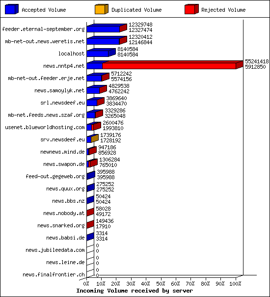 Incoming Volume received by server