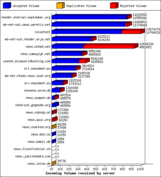 Incoming Volume received by server