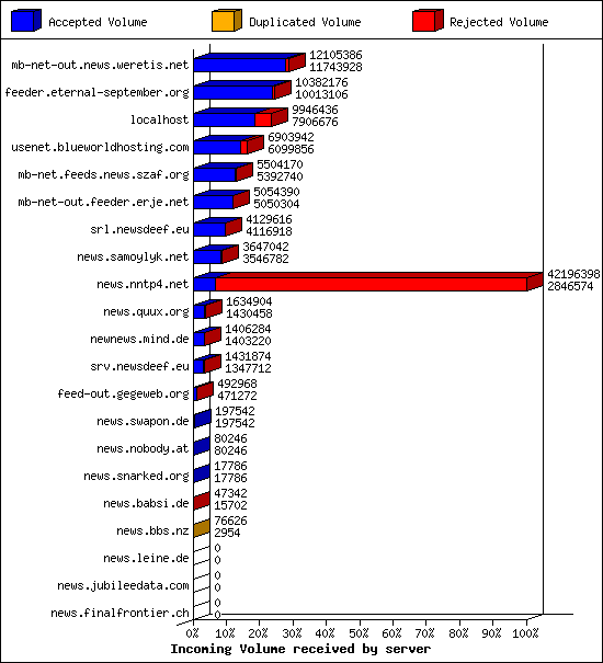 Incoming Volume received by server