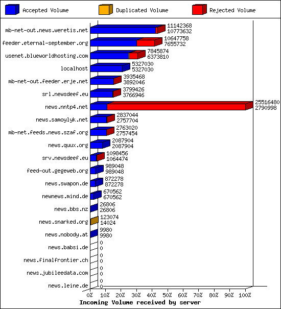 Incoming Volume received by server