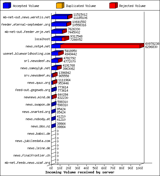 Incoming Volume received by server