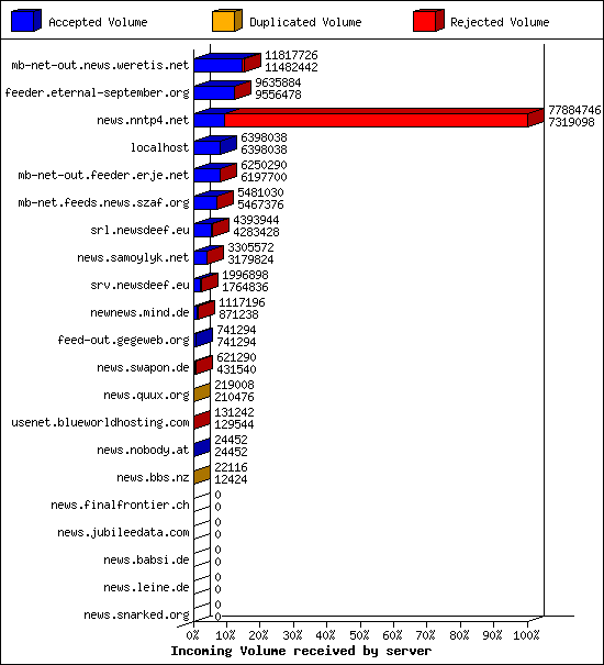Incoming Volume received by server