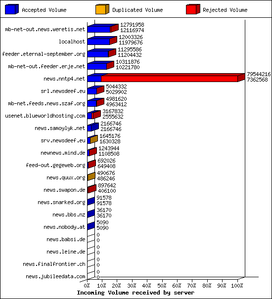 Incoming Volume received by server