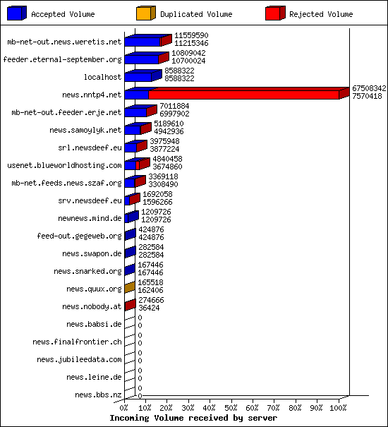 Incoming Volume received by server