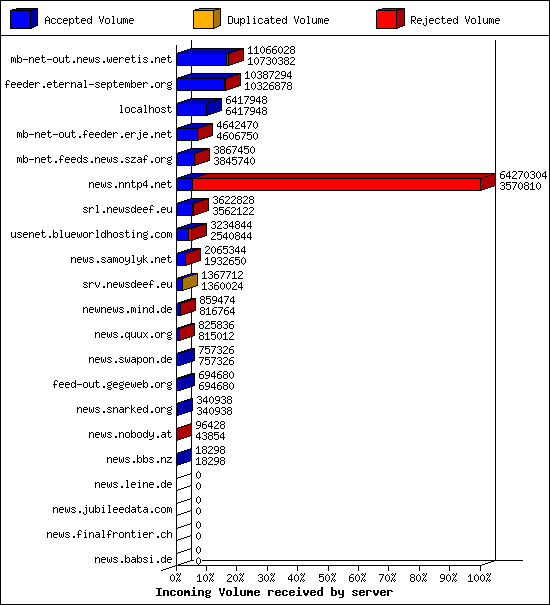 Incoming Volume received by server