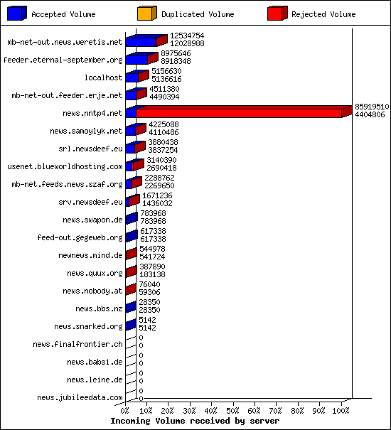 Incoming Volume received by server