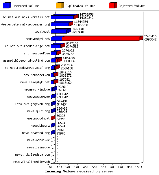 Incoming Volume received by server