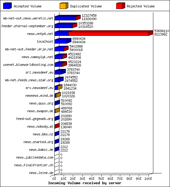 Incoming Volume received by server