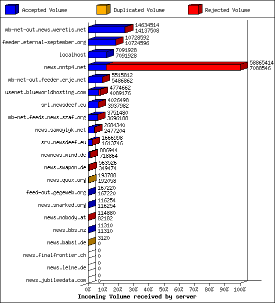 Incoming Volume received by server