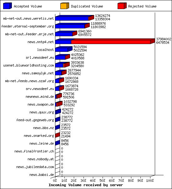 Incoming Volume received by server