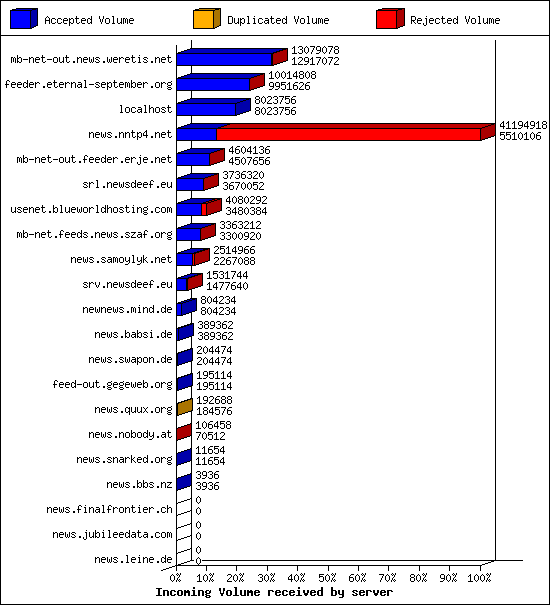 Incoming Volume received by server