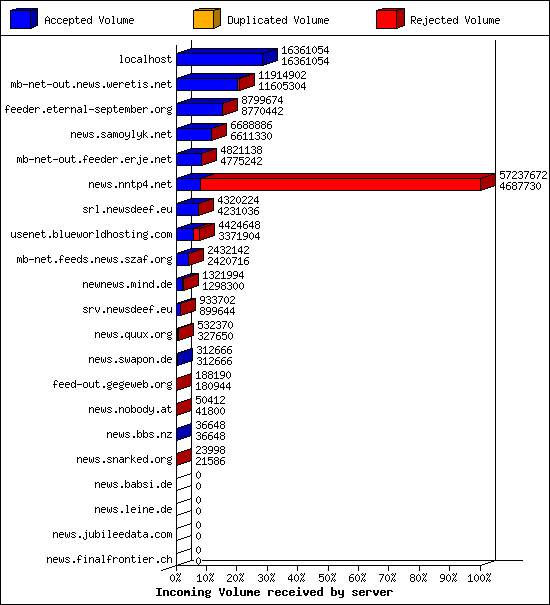 Incoming Volume received by server