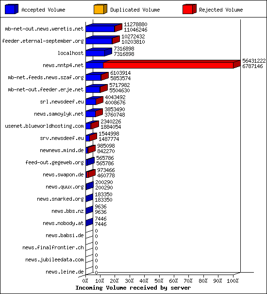 Incoming Volume received by server