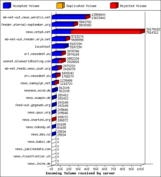 Incoming Volume received by server