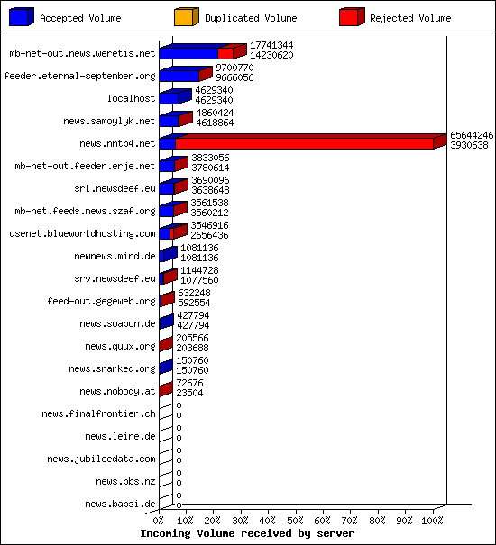 Incoming Volume received by server