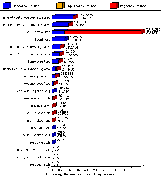 Incoming Volume received by server