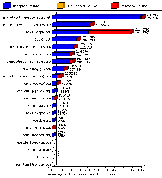 Incoming Volume received by server